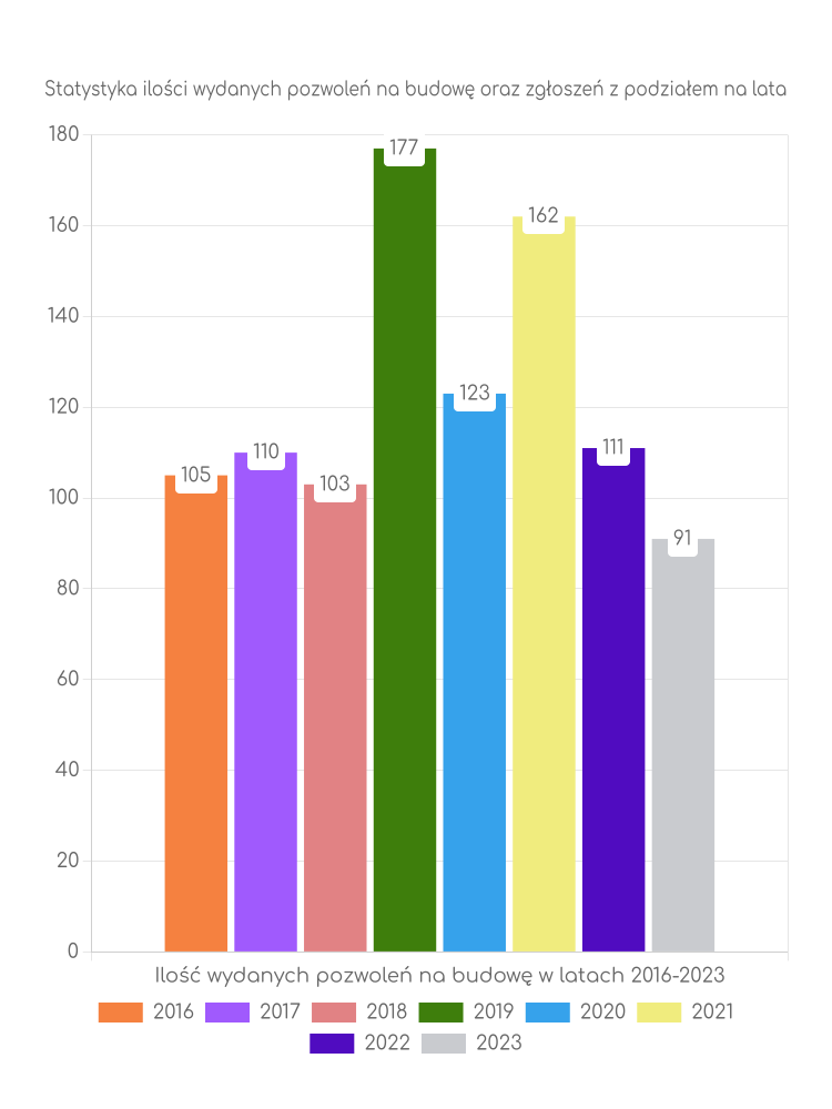 Zestawienie statystyk pozwoleń na budowę w gminie Koło